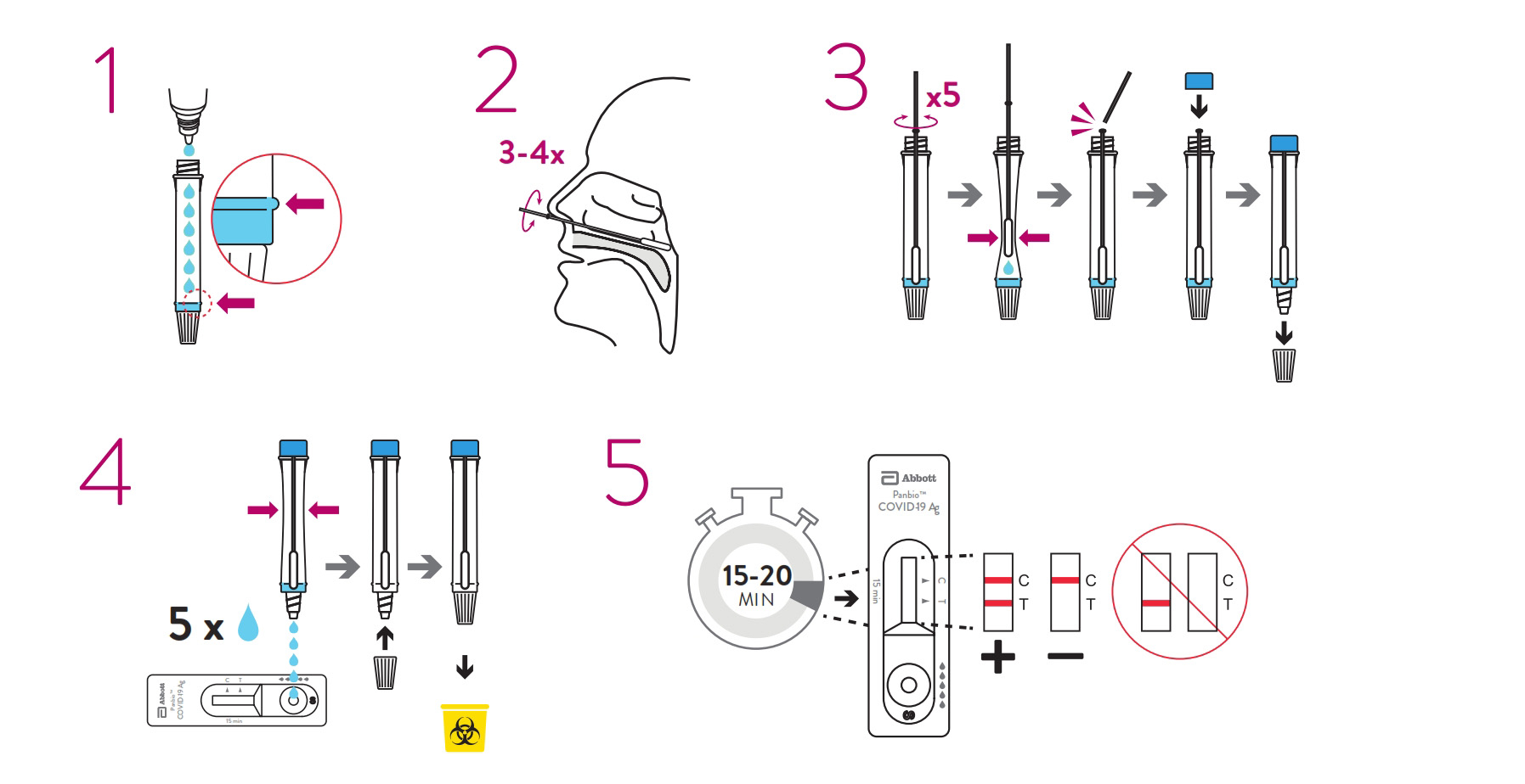 Sneltest Corona Antigen - Abbott Panbio TM Covid-19 AG ...